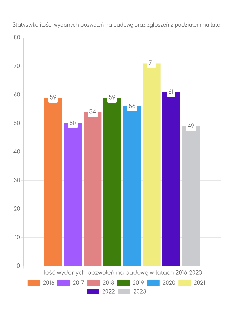 Zestawienie statystyk pozwoleń na budowę w gminie Łagiewniki